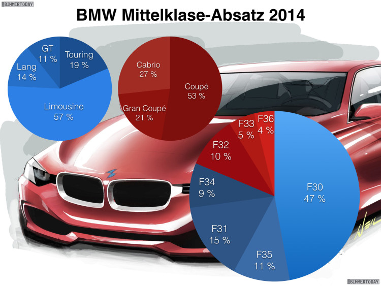 BMW-3er-4er-Absatz-2014-Vergleich-F30-F31-F32-F33-F34-F35-F36-Verkaufszahlen