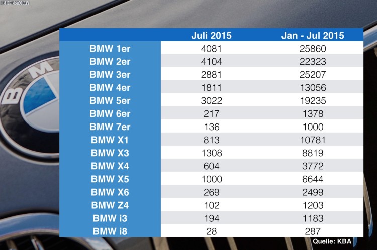 BMW-Absatz-Statistik-Deutschland-nach-Baureihen-Juli-2015-KBA