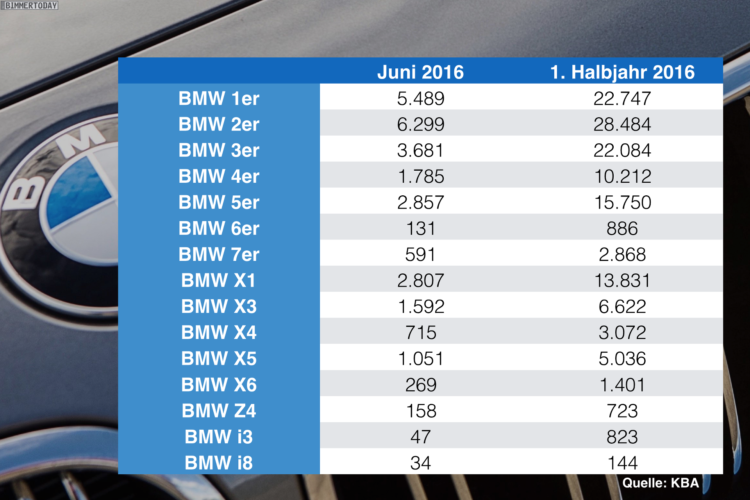BMW-Absatz-Statistik-Deutschland-nach-Baureihen-Juni-2016-Halbjahr-KBA