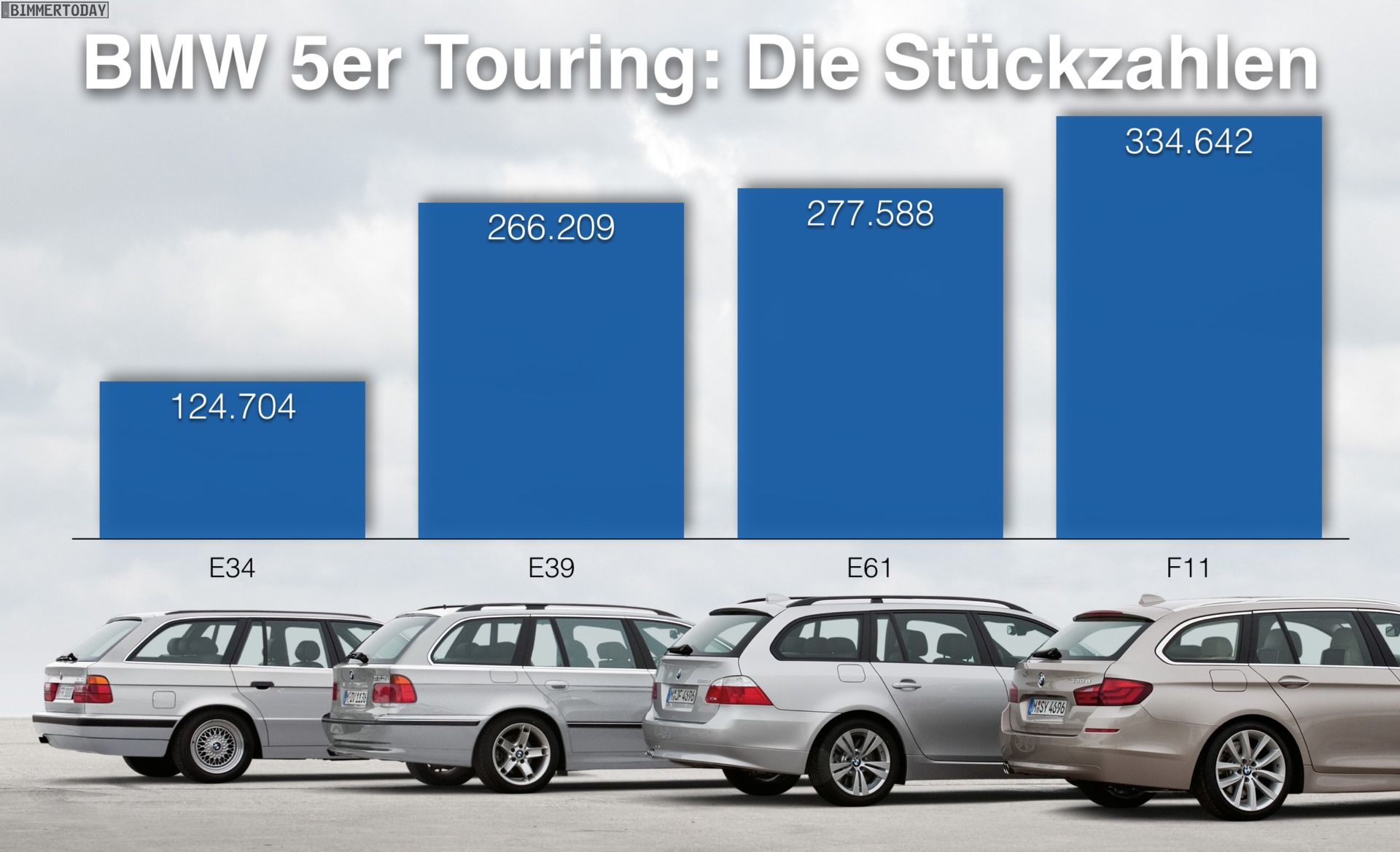 BMW-5er-Touring-St-ckzahlen-der-Generationen-E34-E39-E61-F11