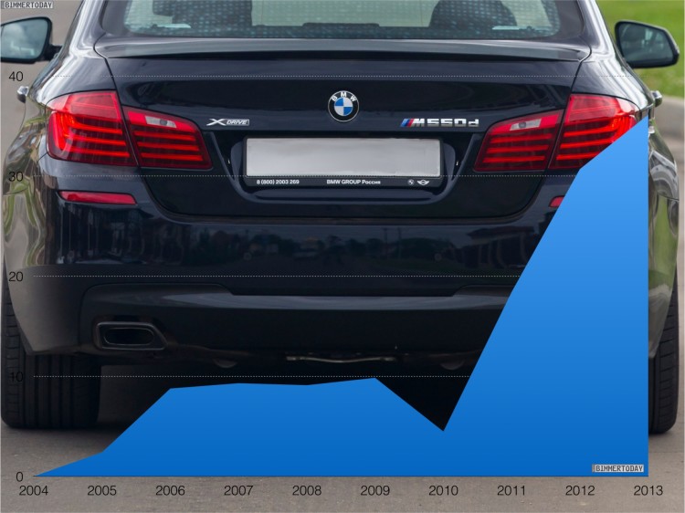 BMW-5er-xDrive-Anteil-Statistik-Allrad-Entwicklung-1