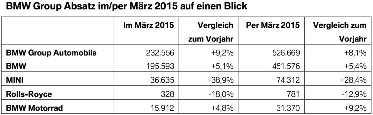 BMW-Group-Absatz-Maerz-2015-weltweit-Verkaufszahlen