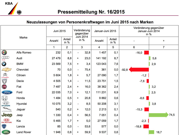 BMW-Group-Absatz-Juni-2015-Deutschland-Verkaufszahlen-KBA-1