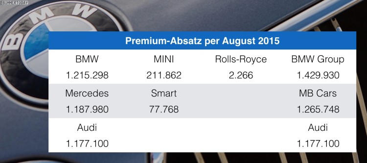 BMW-Audi-Mercedes-per-August-2015-Premium-Absatz-Vergleich-Verkaufszahlen-02
