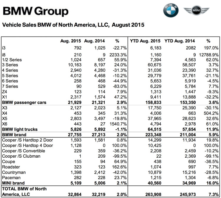 BMW-Group-Absatz-USA-August-2015-Verkaufszahlen