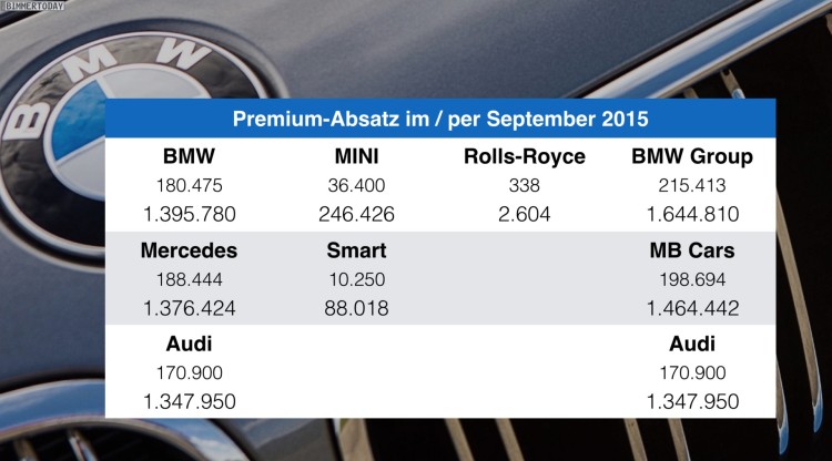 BMW-Audi-Mercedes-per-September-2015-Q3-Premium-Absatz-Vergleich-Verkaufszahlen-02