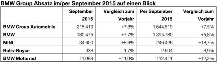 BMW-Group-Absatz-Rekord-September-2015-Verkaufszahlen-weltweit