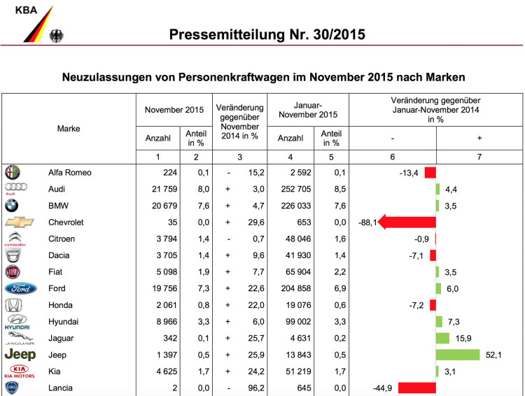 BMW-Group-Absatz-November-2015-Deutschland-Verkaufszahlen-KBA-1