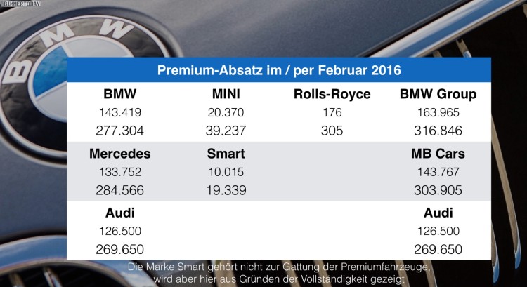 BMW-Audi-Mercedes-Februar-2016-Premium-Absatz-Vergleich-Verkaufszahlen-2