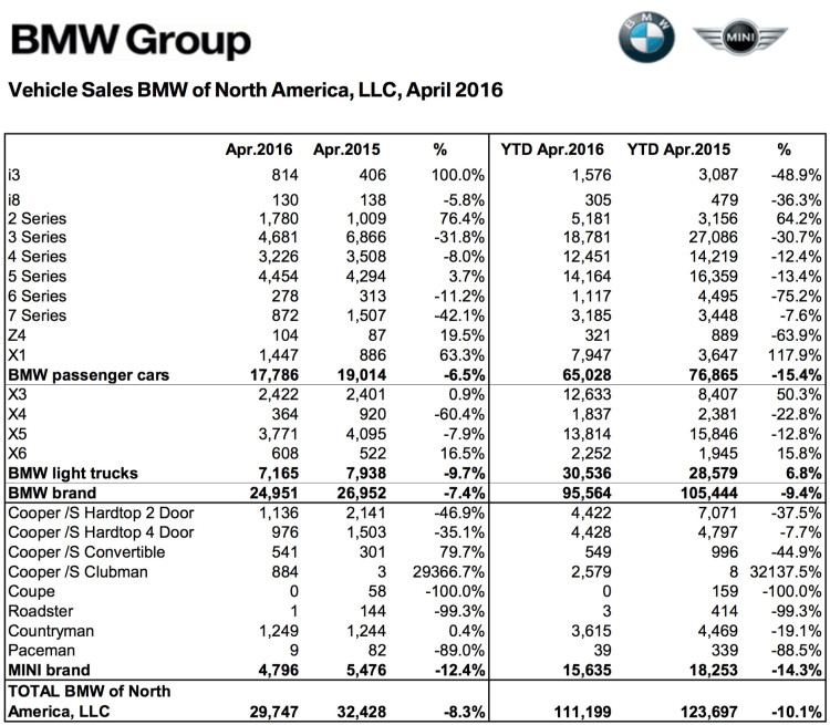 BMW-Absatz-April-2016-Verkaufszahlen-USA