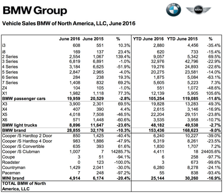 BMW-Group-Absatz-USA-Juni-2016-Verkaufszahlen-2