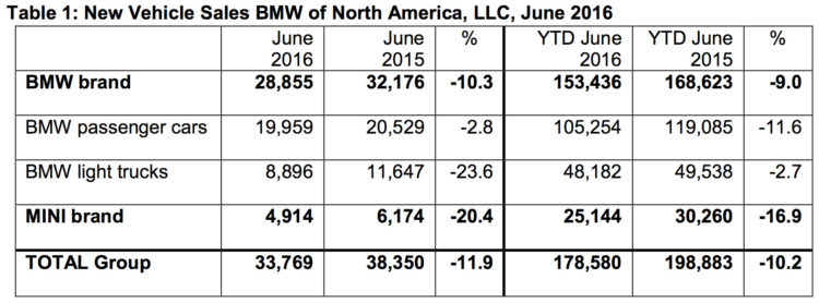 BMW-Group-Absatz-USA-Juni-2016-Verkaufszahlen