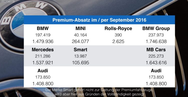 BMW-Audi-Mercedes-September-2016-Premium-Absatz-Vergleich-Verkaufszahlen