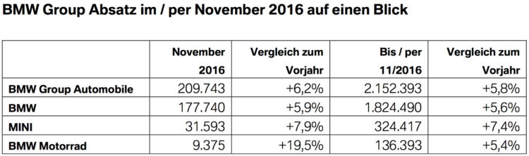 BMW-Group-Absatz-November-2016-weltweit-Verkaufszahlen