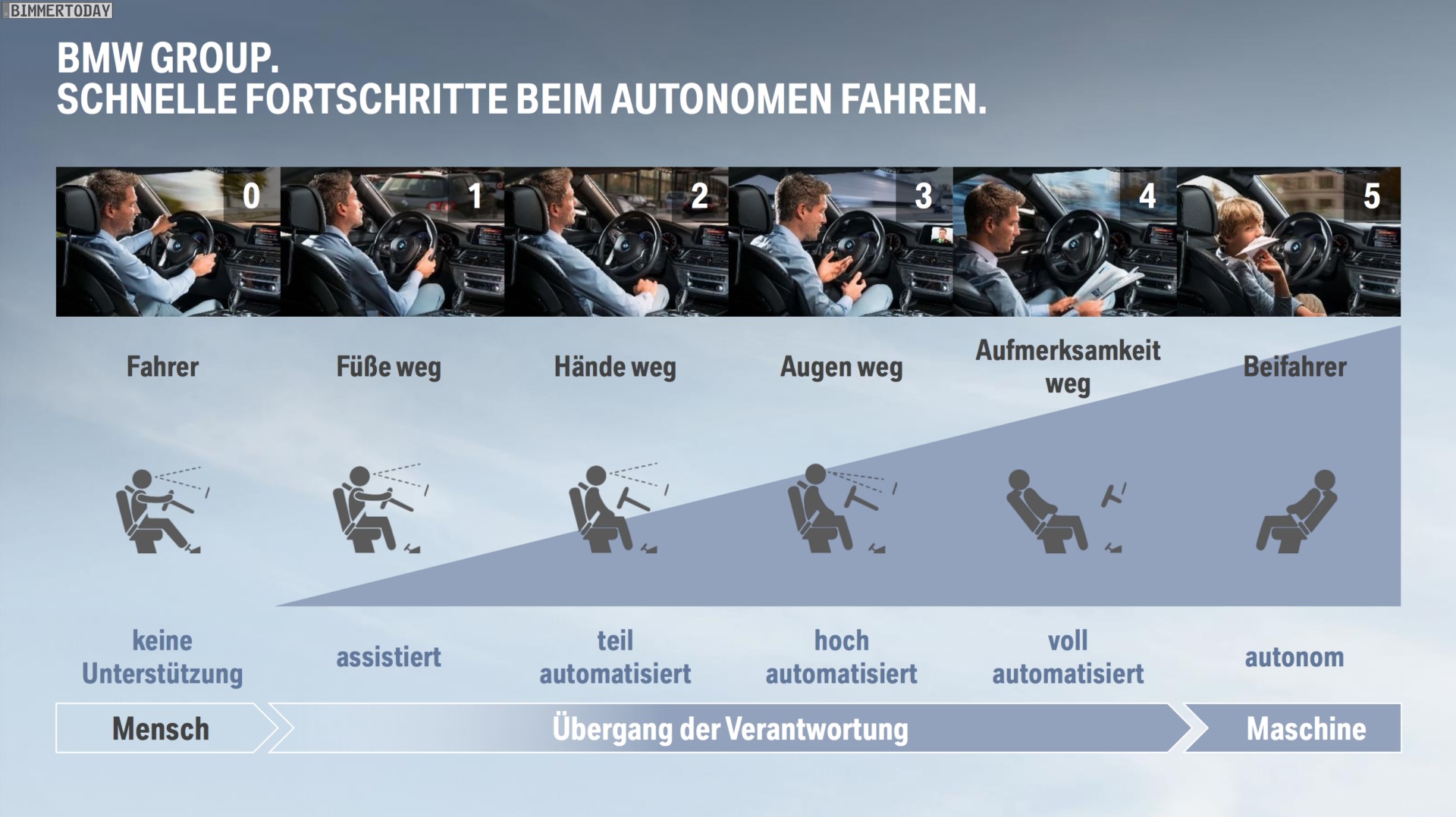 Level 3 Autonomes Fahren Wann Kommt Was Bei Bmw