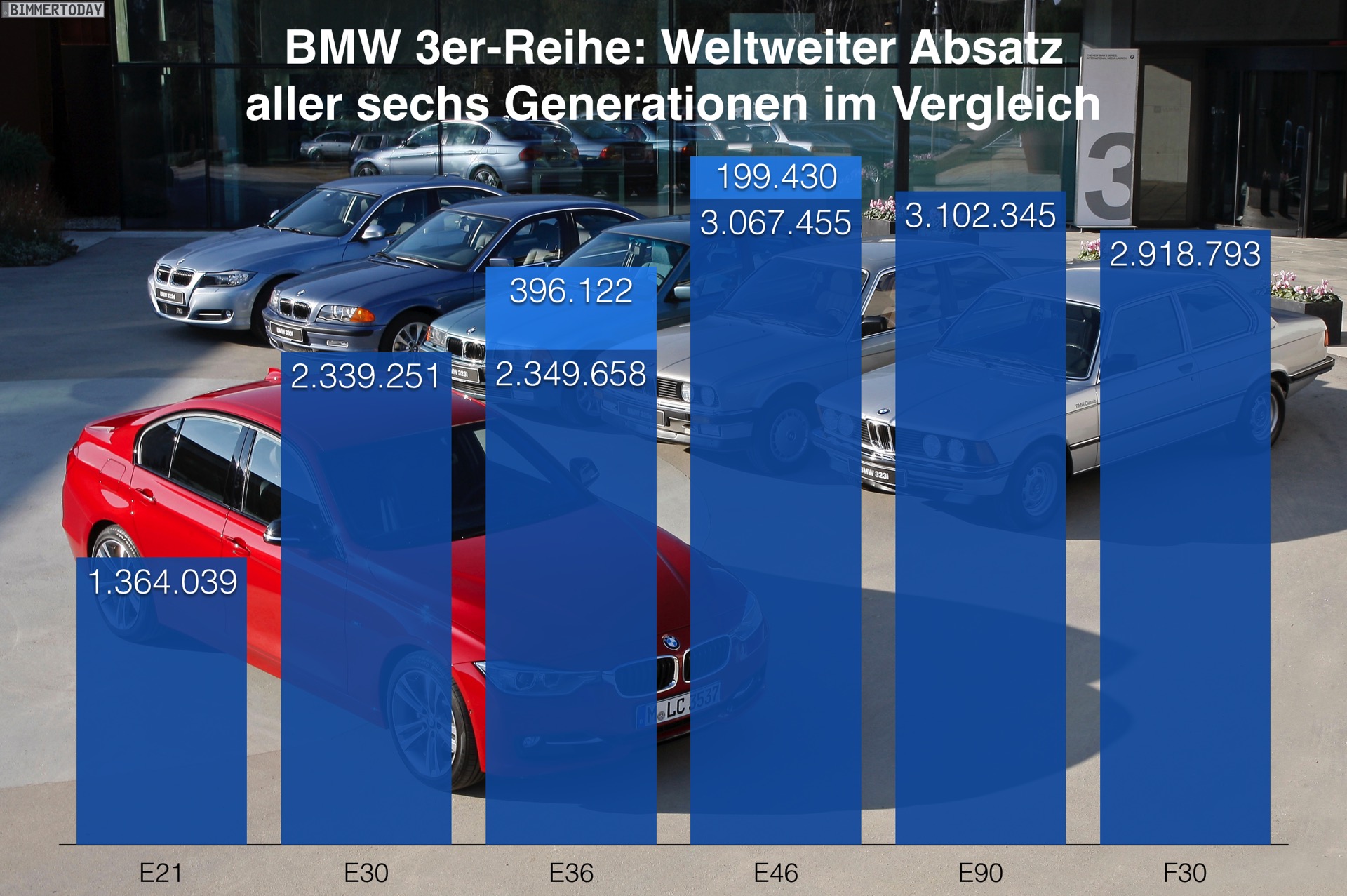 BMW 3er-Reihe: Die Stückzahlen aller Generationen im Vergleich