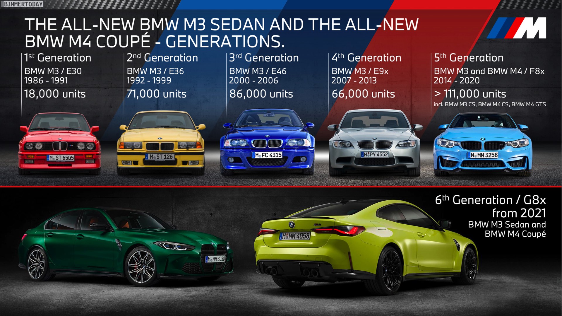 BMW M3 E30, E36, E46, E9x und F8x im Absatz-Vergleich