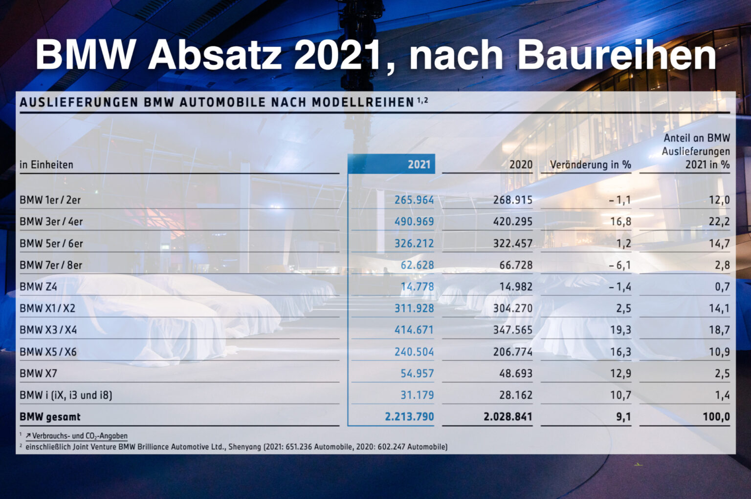 BMW-Absatz-2021-nach-Baureihen-weltweit-t-1536x1022.jpg