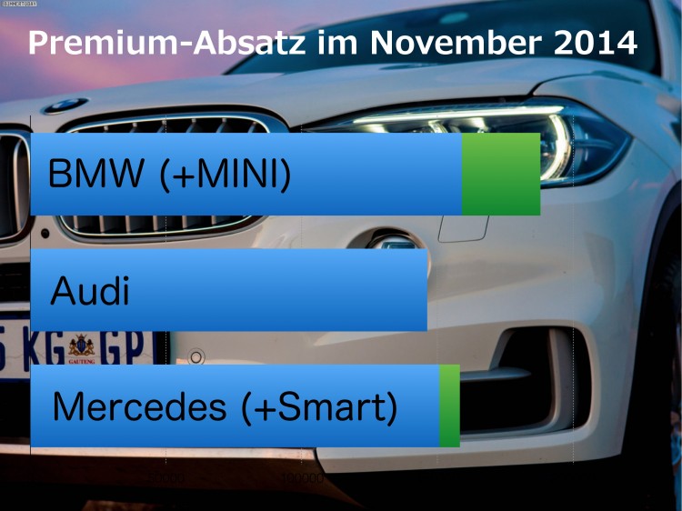 BMW-Audi-Mercedes-November-2014-Premium-Absatz-Vergleich-Verkaufszahlen