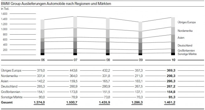 BMW-Group-2010-Einzelmaerkte-Vergleich-Vorjahre