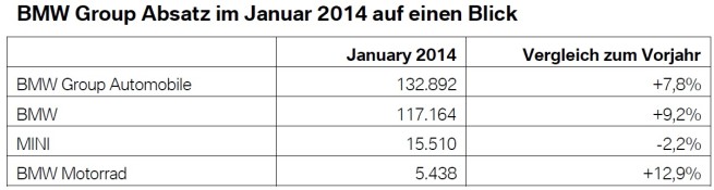 BMW-Group-Absatz-Januar-2014-weltweit-Verkaufszahlen