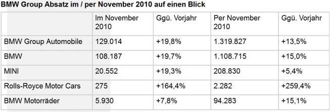 BMW-Group-Absatz-November-2010