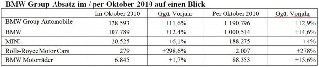 BMW-Group-Absatz-Oktober-2010