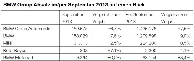 BMW-Group-Absatz-September-2013-weltweit-Verkaufszahlen