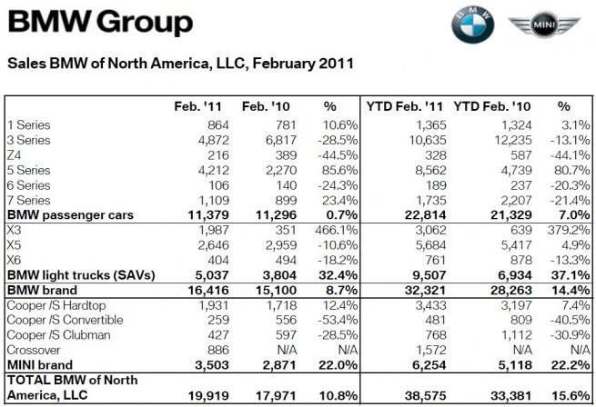 BMW-Group-Absatz-USA-Februar-2011