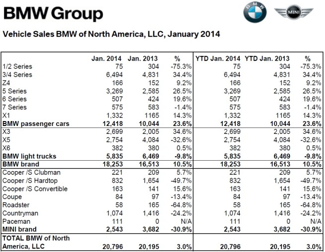 BMW-Group-Absatz-USA-Januar-2014