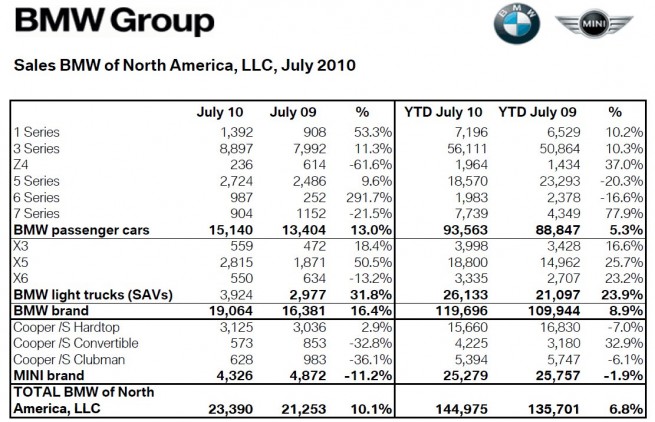 BMW-Group-Absatz-USA-Juli-2010