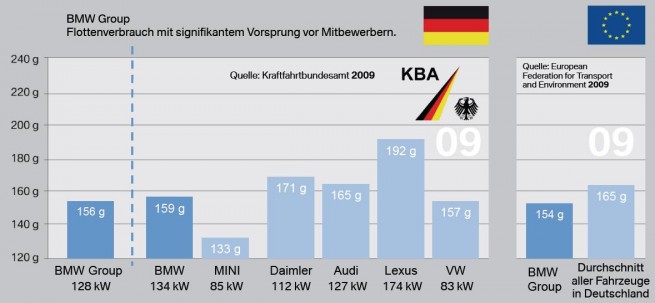 BMW-Group-CO2-vs-Audi-vs-Mercedes-vs-Lexus-vs-VW
