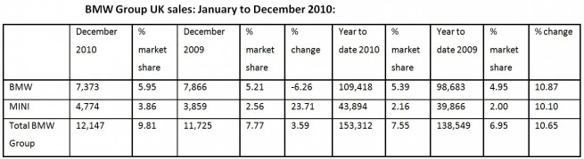 BMW-Group-UK-Absatz-Gesamtjahr-2010